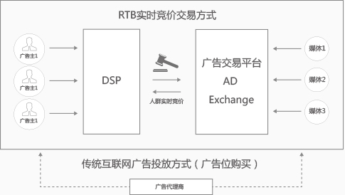 rtb广告投放竞价交易方式